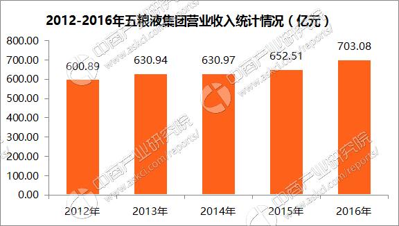 2017中国制造业企业500强:五粮液集团经营数据分析(附图表)