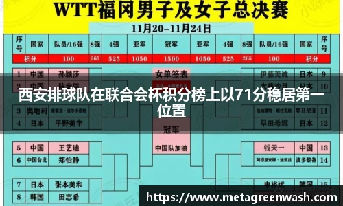 西安排球队在联合会杯积分榜上以71分稳居第一位置
